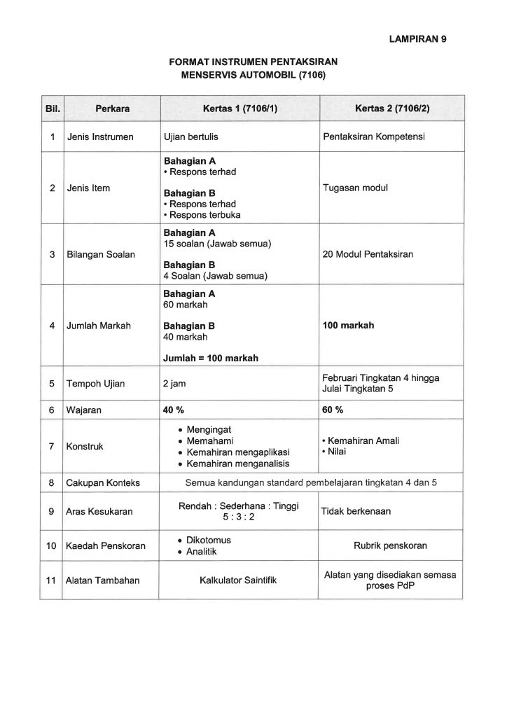 Format SPM Mulai 2021 bagi MPET dan MPV 10 Format SPM Mulai 2021 bagi MPET dan MPV