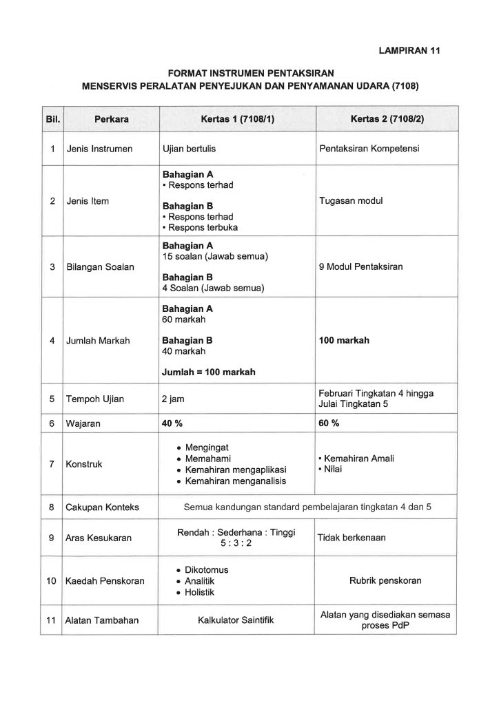 Format SPM Mulai 2021 bagi MPET dan MPV 12 Format SPM Mulai 2021 bagi MPET dan MPV
