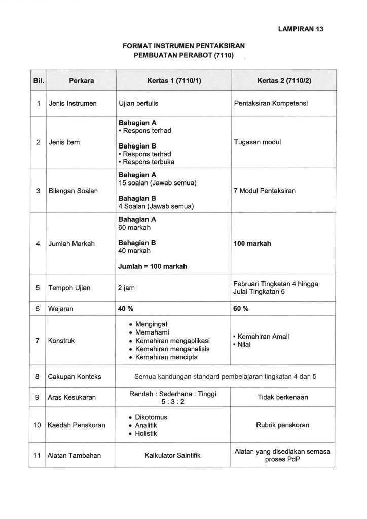 Format SPM Mulai 2021 bagi MPET dan MPV 14 Format SPM Mulai 2021 bagi MPET dan MPV