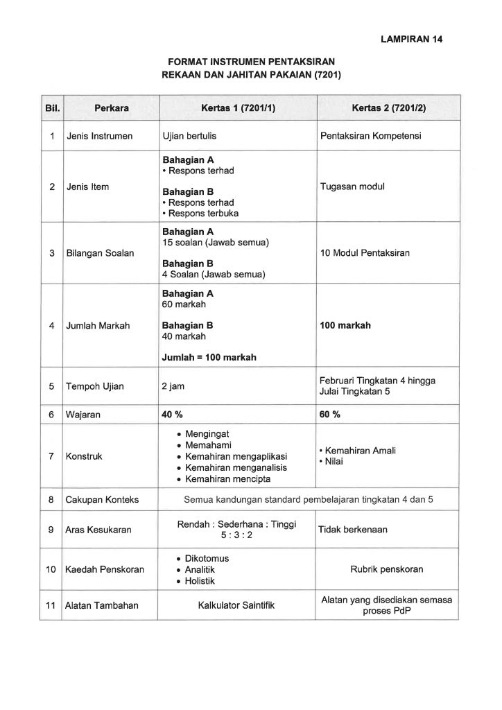 Format SPM Mulai 2021 bagi MPET dan MPV 15 Format SPM Mulai 2021 bagi MPET dan MPV