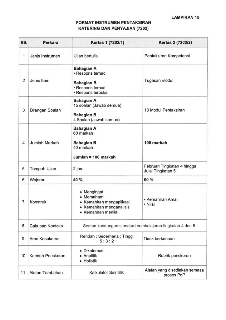 Format SPM Mulai 2021 bagi MPET dan MPV 16 Format SPM Mulai 2021 bagi MPET dan MPV