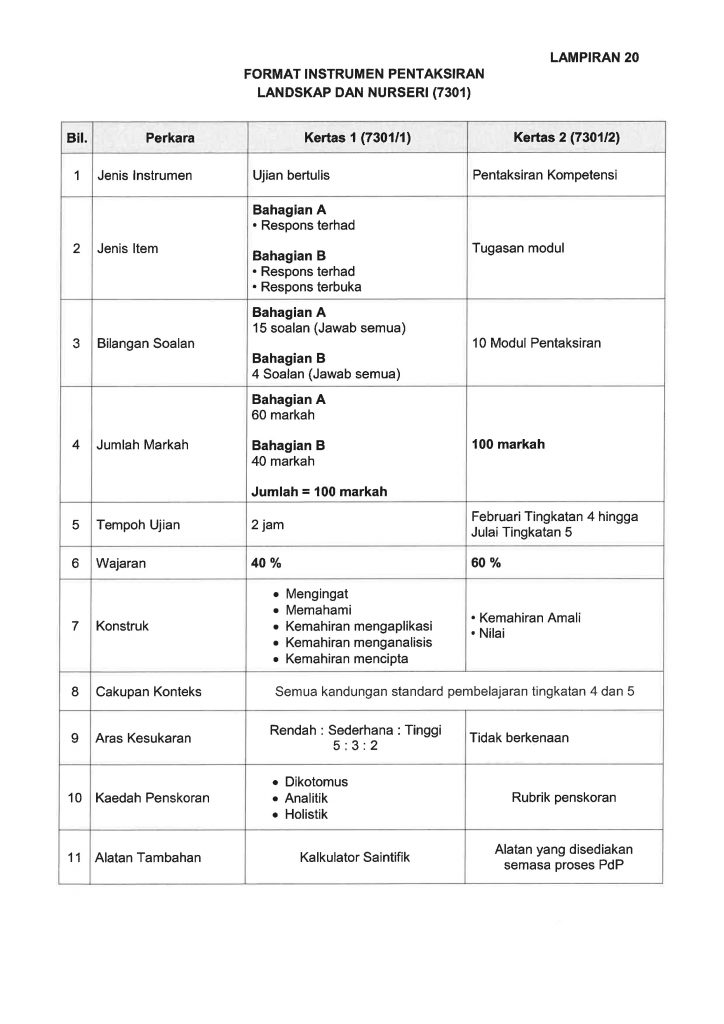 Format SPM Mulai 2021 bagi MPET dan MPV 21 Format SPM Mulai 2021 bagi MPET dan MPV