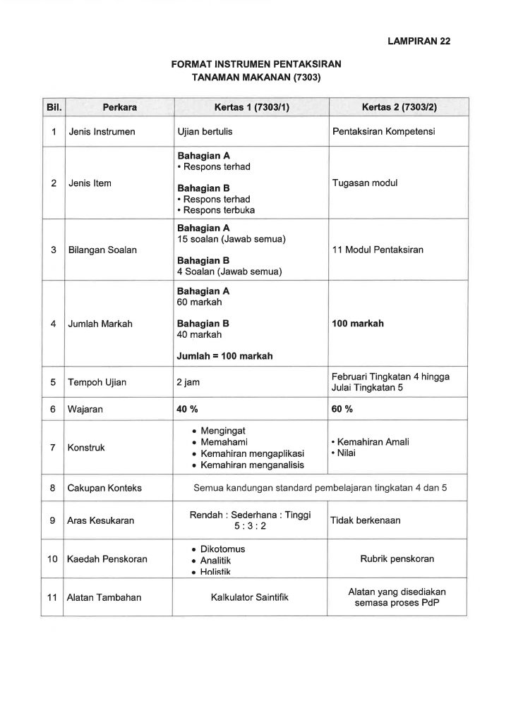 Format SPM Mulai 2021 bagi MPET dan MPV 23 Format SPM Mulai 2021 bagi MPET dan MPV