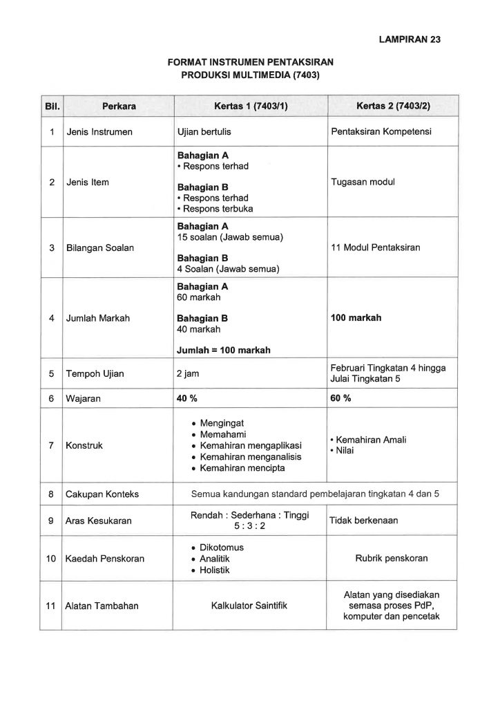 Format SPM Mulai 2021 bagi MPET dan MPV 24 Format SPM Mulai 2021 bagi MPET dan MPV