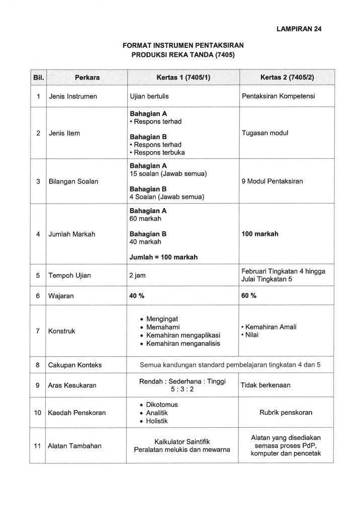 Format SPM Mulai 2021 bagi MPET dan MPV 25 Format SPM Mulai 2021 bagi MPET dan MPV