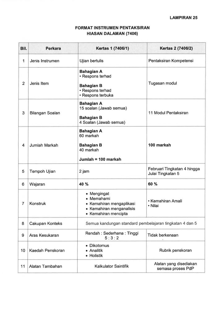 Format SPM Mulai 2021 bagi MPET dan MPV 26 Format SPM Mulai 2021 bagi MPET dan MPV