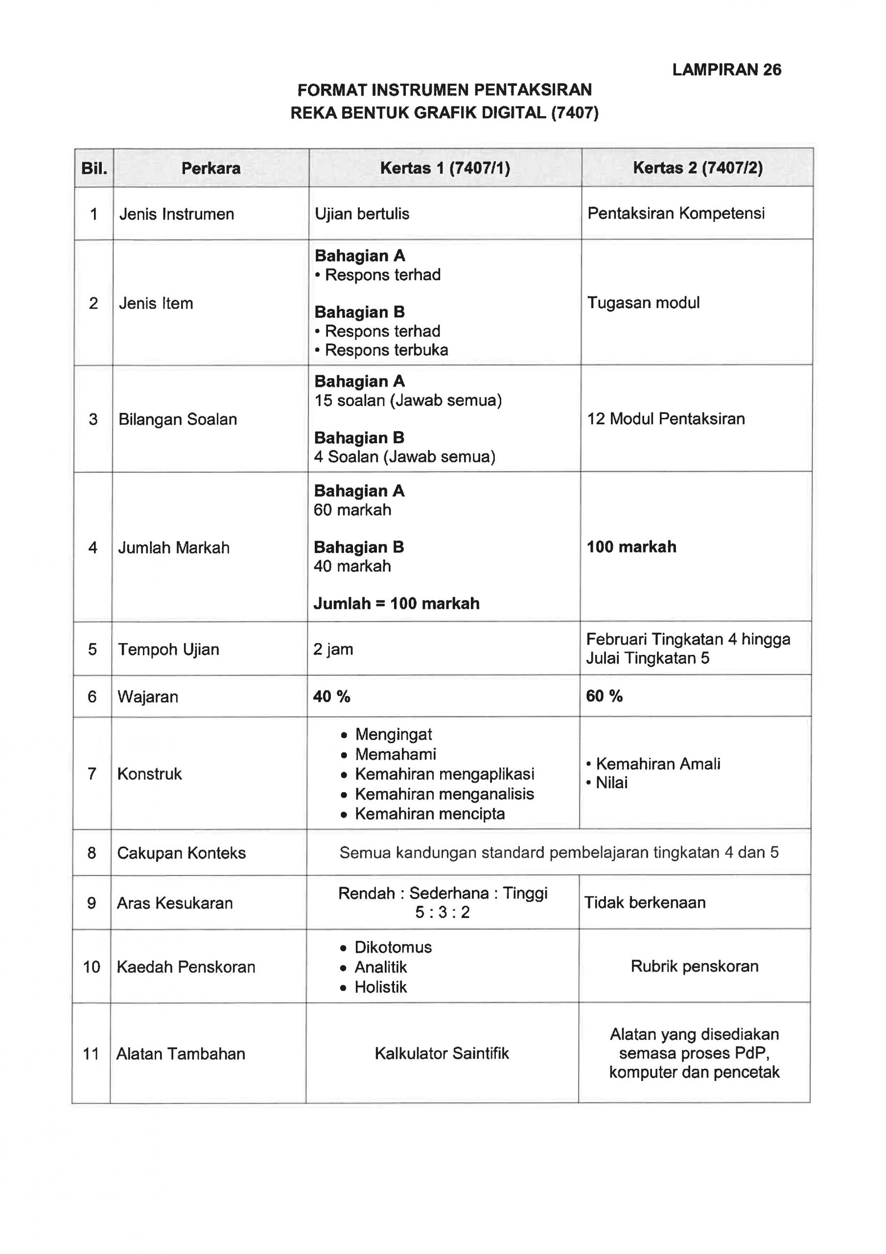 Format SPM Mulai 2021 bagi MPET dan MPV 27 Format SPM Mulai 2021 bagi MPET dan MPV