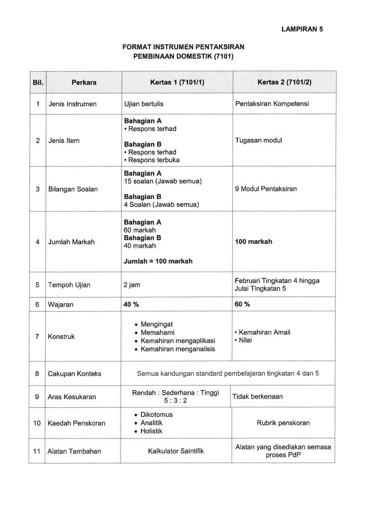 Format SPM Mulai 2021 bagi MPET dan MPV 6 Format SPM Mulai 2021 bagi MPET dan MPV