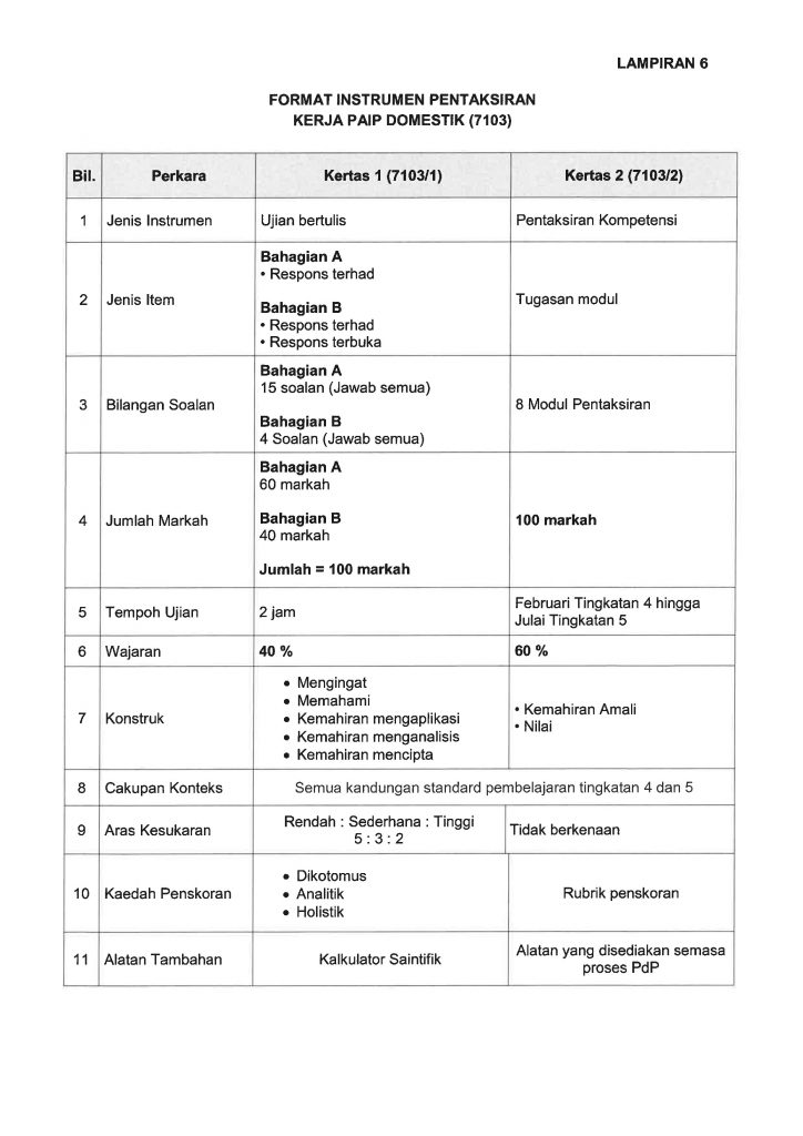 Format SPM Mulai 2021 bagi MPET dan MPV 7 Format SPM Mulai 2021 bagi MPET dan MPV