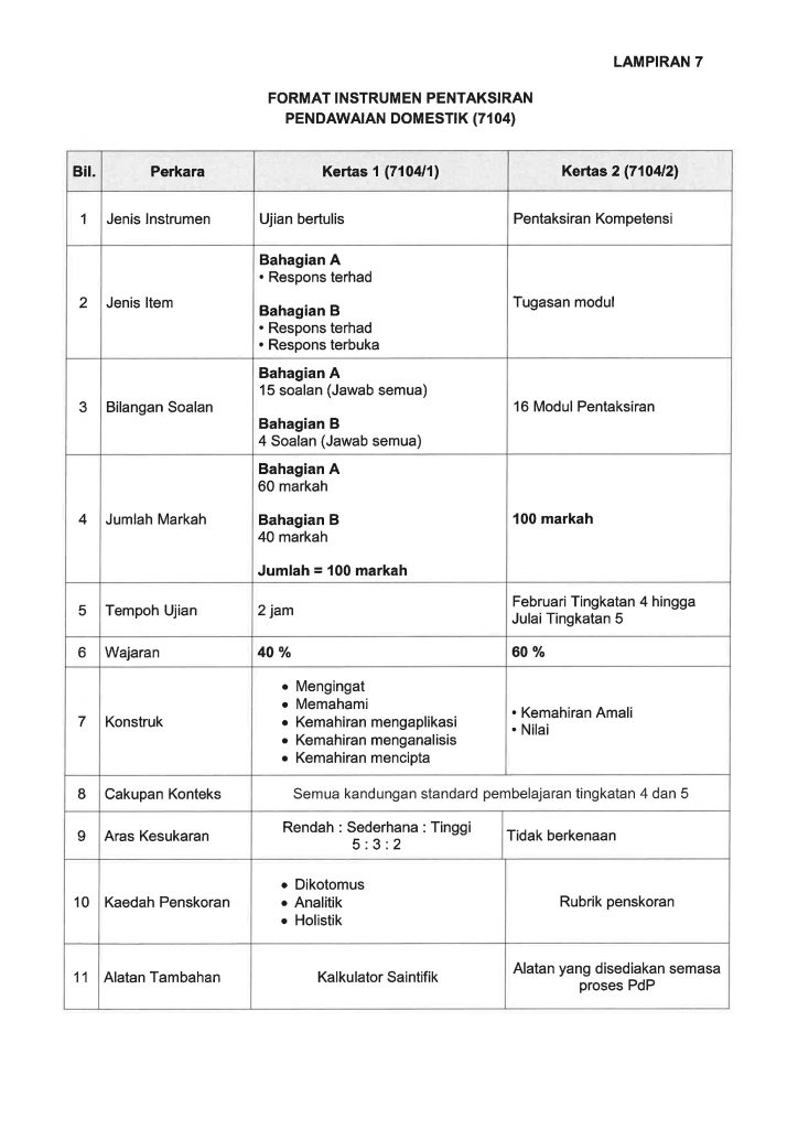 Format SPM Mulai 2021 bagi MPET dan MPV 8 Format SPM Mulai 2021 bagi MPET dan MPV