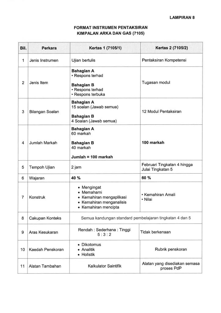 Format SPM Mulai 2021 bagi MPET dan MPV 9 Format SPM Mulai 2021 bagi MPET dan MPV