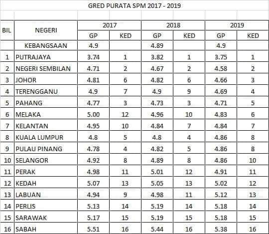 Ranking Sekolah SBP Terbaik SPM 2019 Paling Hebat  TCER.MY