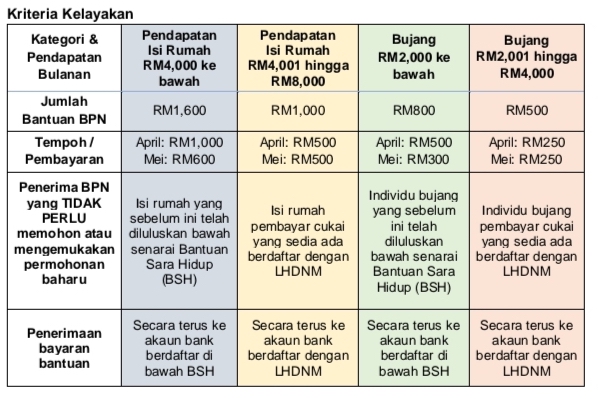 Empat Bantuan Prihatin Nasional Secara ‘OneOff’  TCER.MY