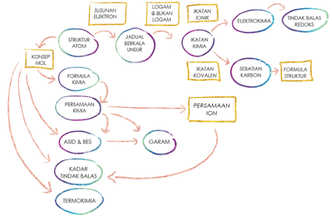 KOLEKSI NOTA RINGKAS DAN PADAT SUBJEK KIMIA TINGKATAN 5  TCER.MY