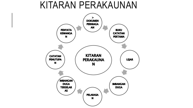 KOLEKSI NOTA RINGKAS SUBJEK PERAKAUNAN TINGKATAN 5 - TCER.MY