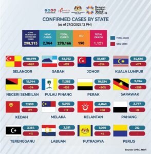Info Terkini Covid 19 Di Malaysia | 27 Feb 2021 1