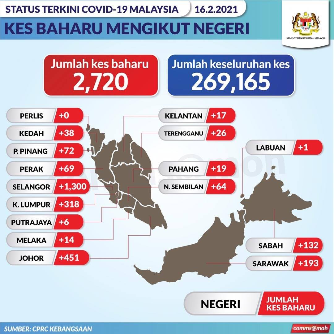 Info Terkini Covid 19 Di Malaysia | 16 Februari 2021 2