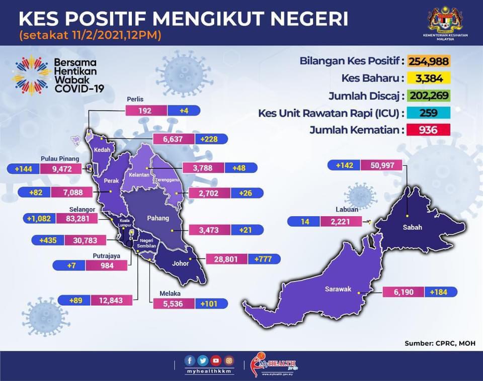 Info Terkini Covid 19 Di Malaysia | 11 Februari 2021 2