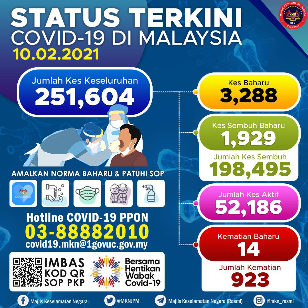 Info Terkini Covid 19 Di Malaysia | 10 Febriari 2021 1