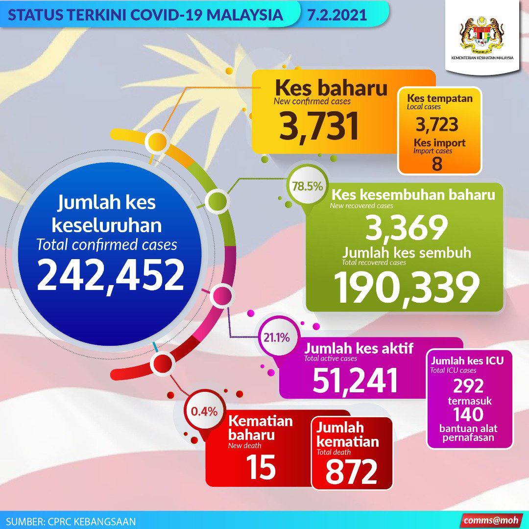 Info Terkini Covid 19 Di Malaysia | 7 Februari 2021 2