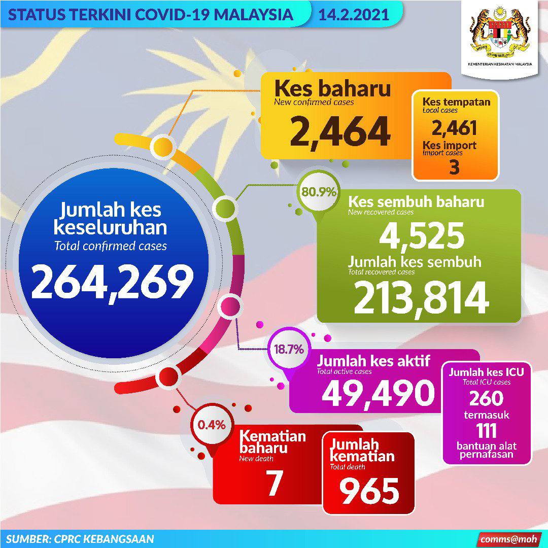 Info Terkini Covid 19 Di Malaysia | 14 Februari 2021 3