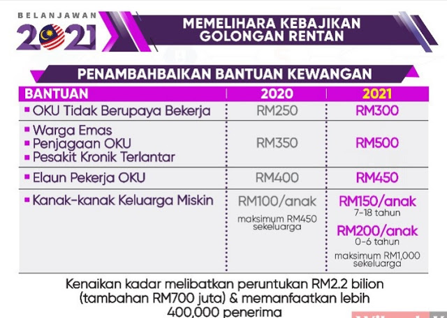Tambahan RM150 Untuk Bantuan Kewangan Warga Emas