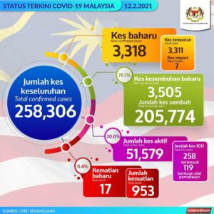 Info Terkini Covid 19 Di Malaysia | 12 Februari 2021 1