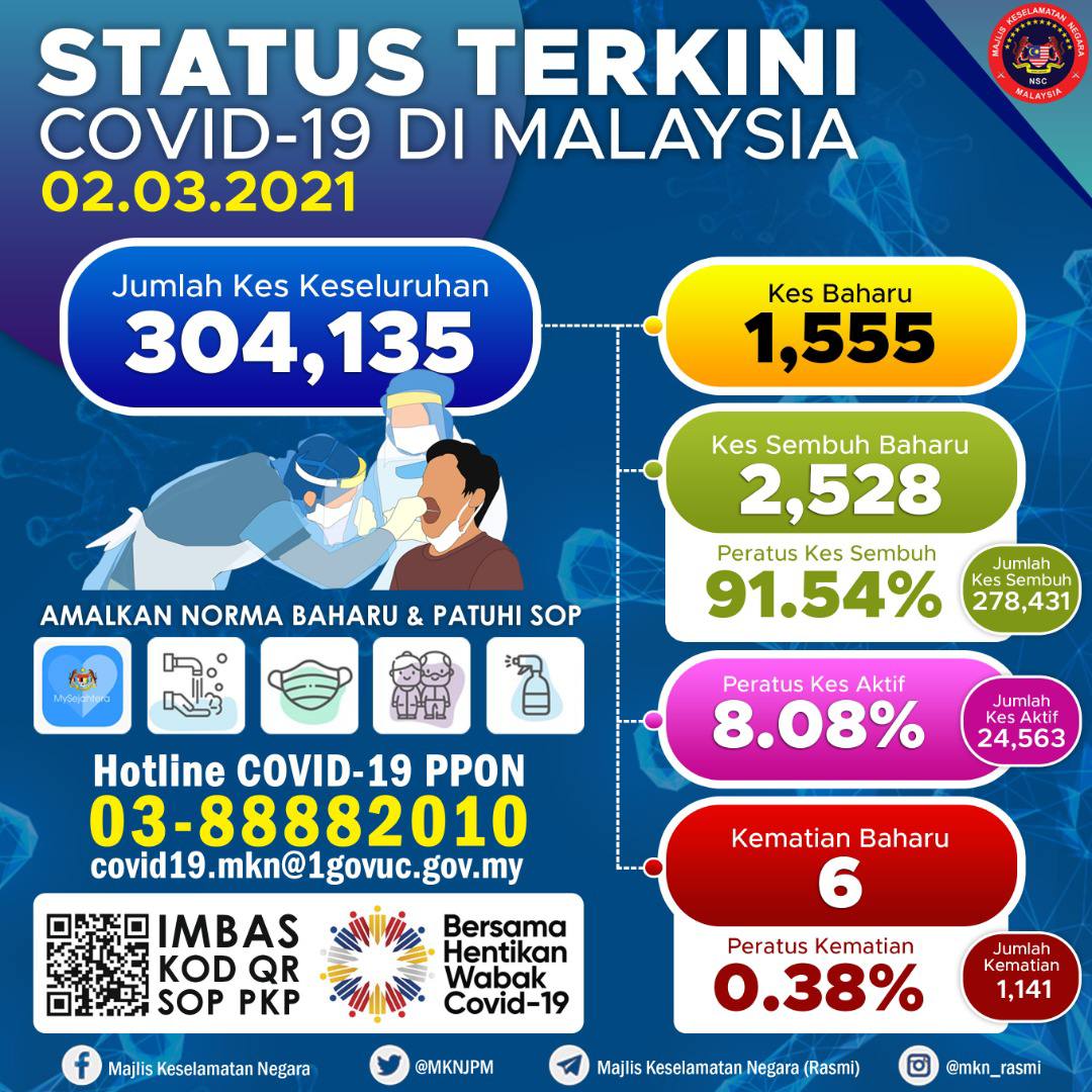 Info Terkini Covid 19 Di Malaysia | 2 Mac 2021 1