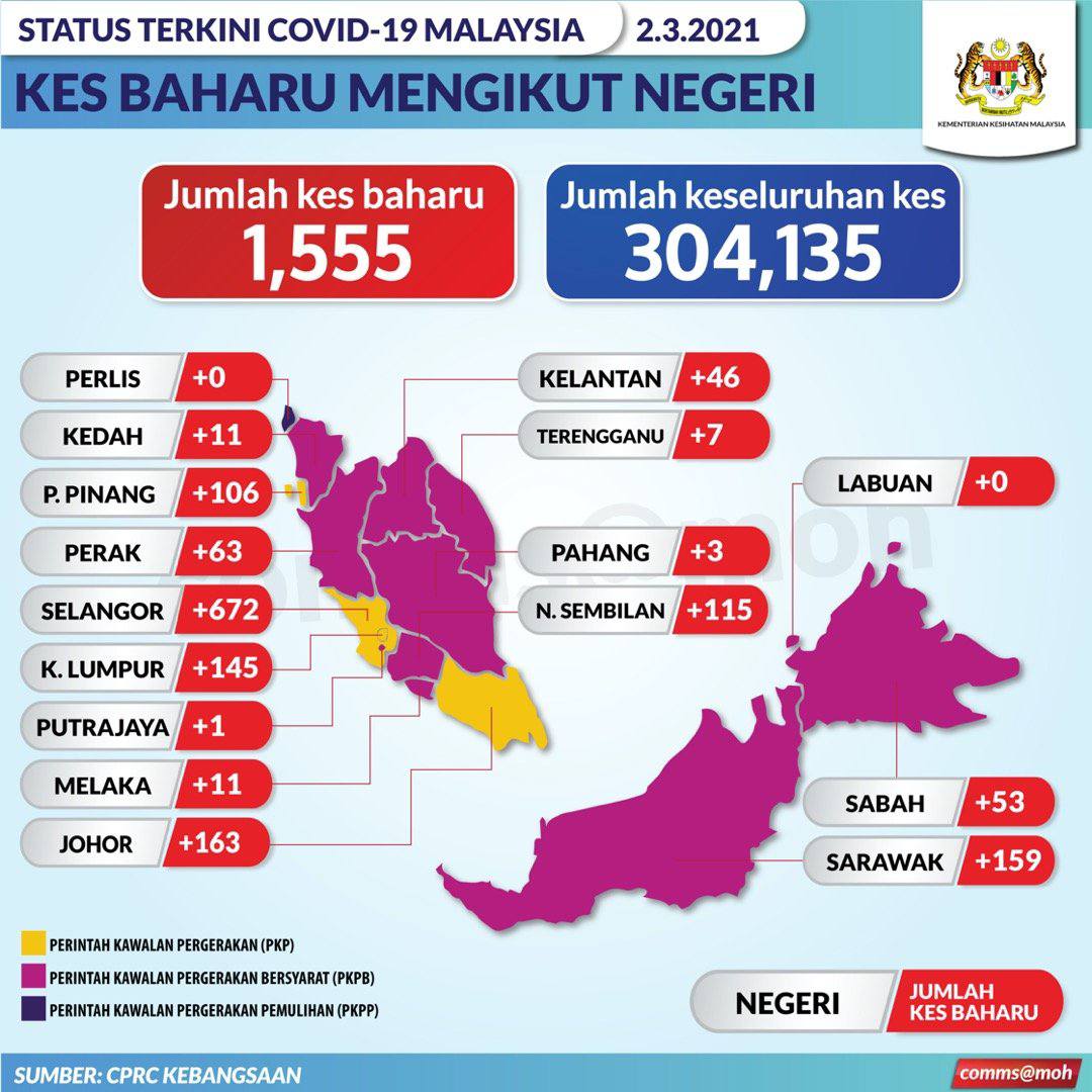 Info Terkini Covid 19 Di Malaysia | 2 Mac 2021 5 Info Terkini Covid 19 Di Malaysia | 2 Mac 2021 5
