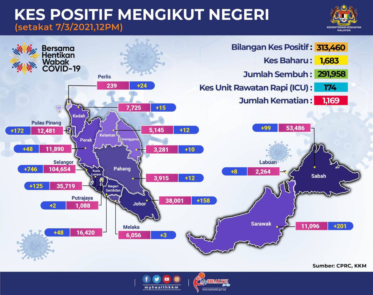 Info Terkini Covid 19 Di Malaysia | 7 Mac 2021 2