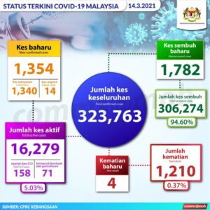 Info terkini covid
