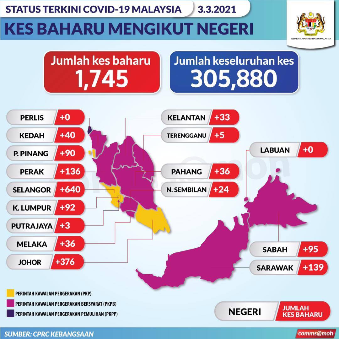 Info Terkini Covid 19 Di Malaysia | 3 Mac 2021 2