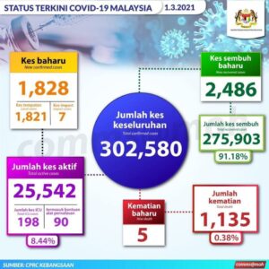 Info Terkini Covid