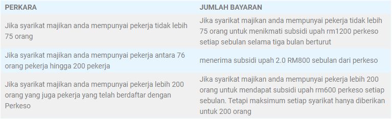 Permohonan Bantuan Subsidi Upah 3.0 RM600 Seorang 1 permohonan