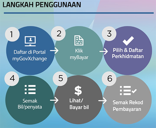 Perkhidmatan MyBayar myGov Xchange 1 perkhidmatan