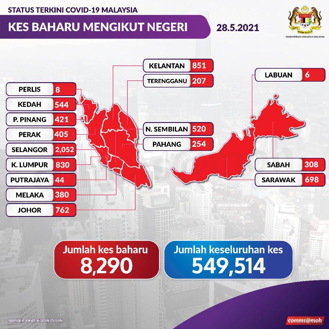 Info Terkini Covid 19 Di Malaysia | 28 Mei 2021 (PALING TINGGI TAHAP KRITIKAL) 1