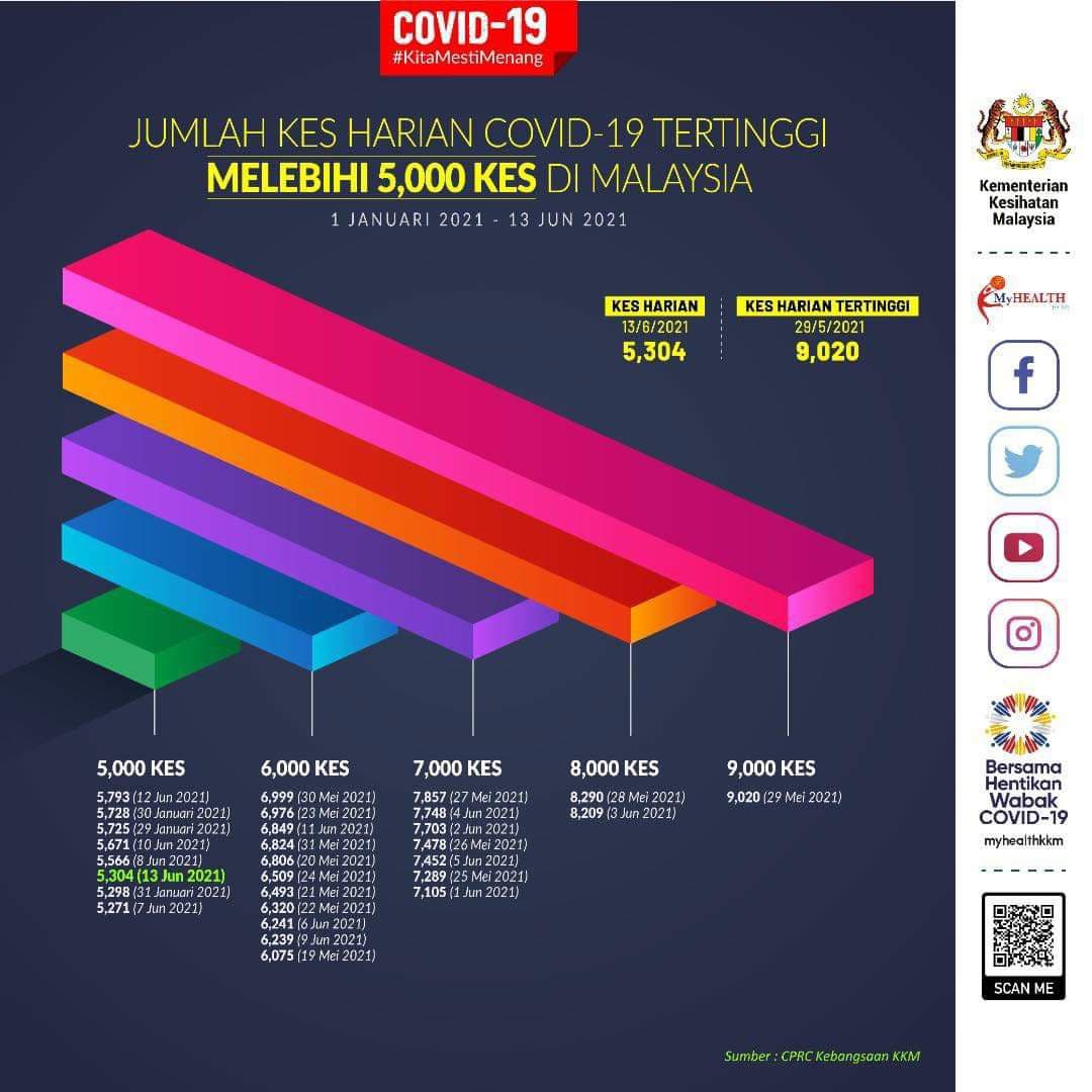 Covid-19 2,435 kes sahaja di Lembah Klang