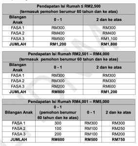 BPR Fasa 3 2021: Semakan Baki Bayaran Mengikut Kategori