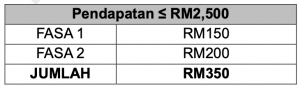 BPR Fasa 3 2021: Semakan Baki Bayaran Bulan September 1