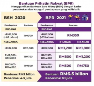 BPR Fasa 3 2021: Semakan Baki Bayaran Mengikut Kategori
