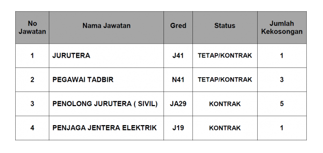 Kerja Kosong di Perbadanan Kemajuan Negeri, Negeri Sembilan (PKNNS)