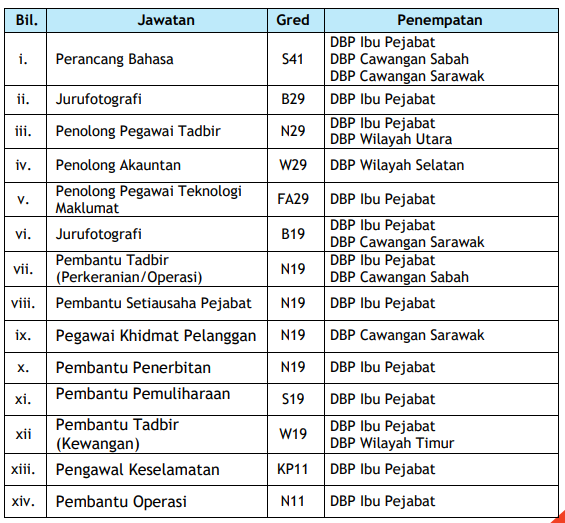 Kerja Kosong di Dewan Bahasa Dan Pustaka