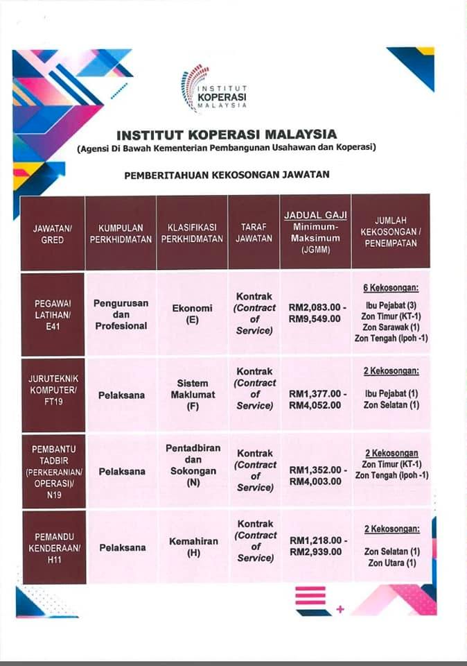 Kerja Kosong Di Institut Koperasi Malaysia 