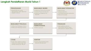 pendaftaran murid tahun 1