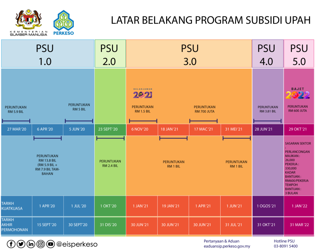 Program Subsidi Upah 5.0