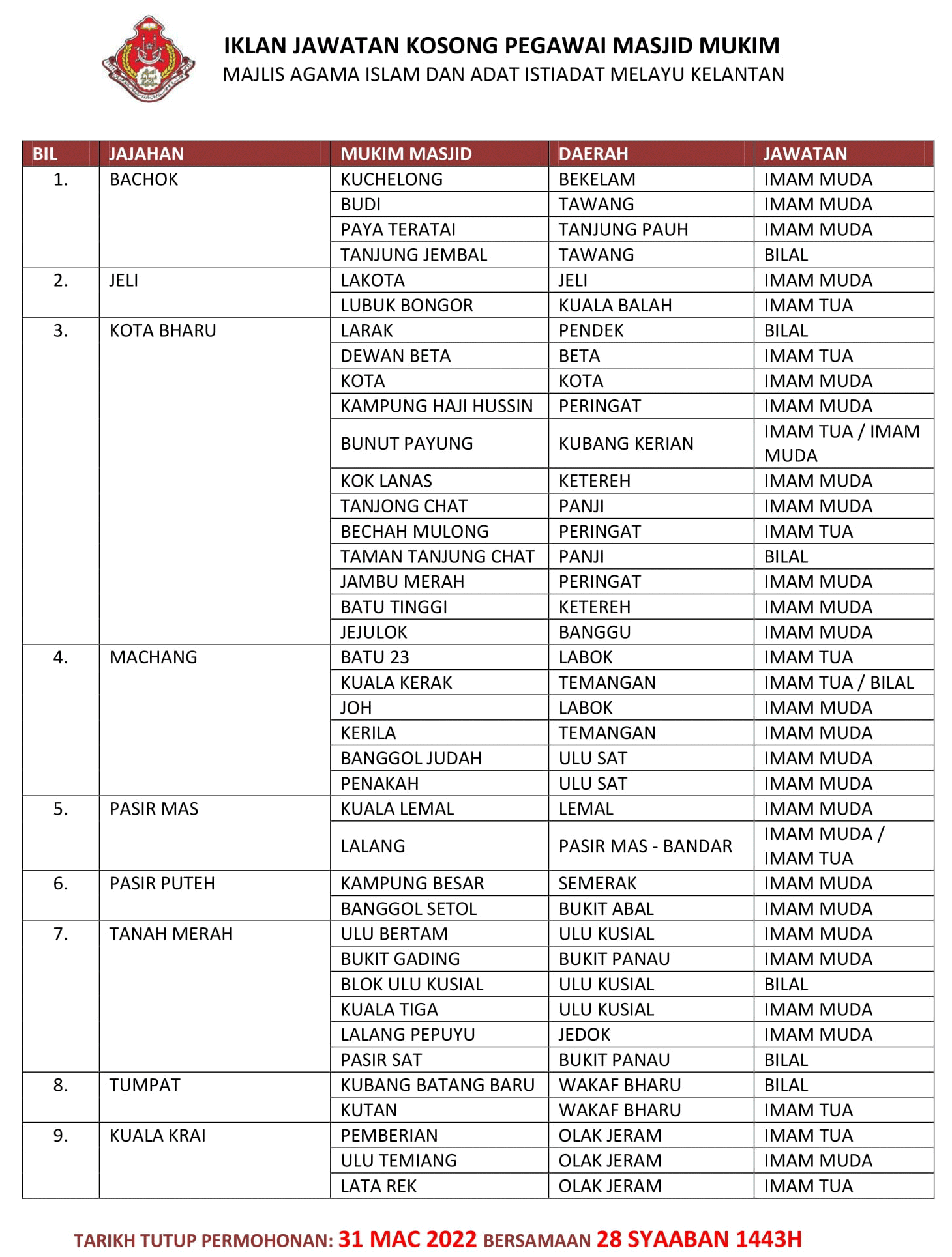 Kerja Kosong di Majlis Agama Islam Dan Ada Istiadat Melayu Kelantan (MAIK)