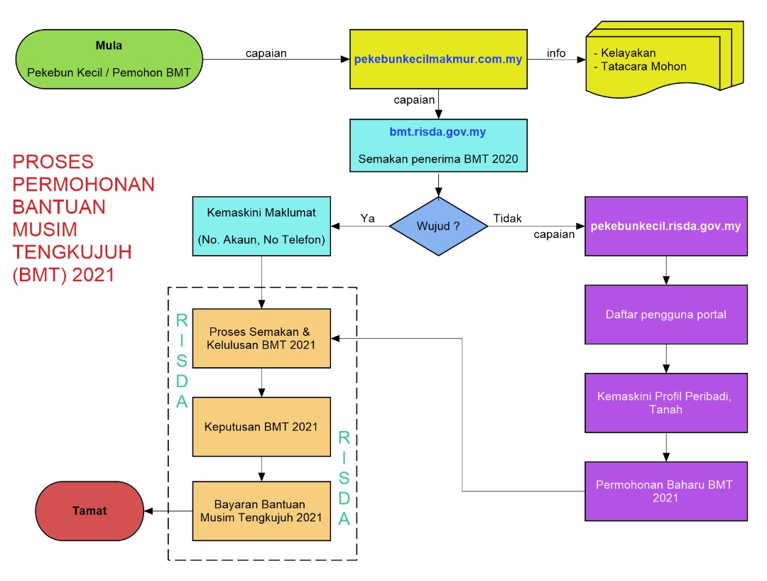 Bantuan Musim Tengkujuh (BMT) 2022 TCER.MY