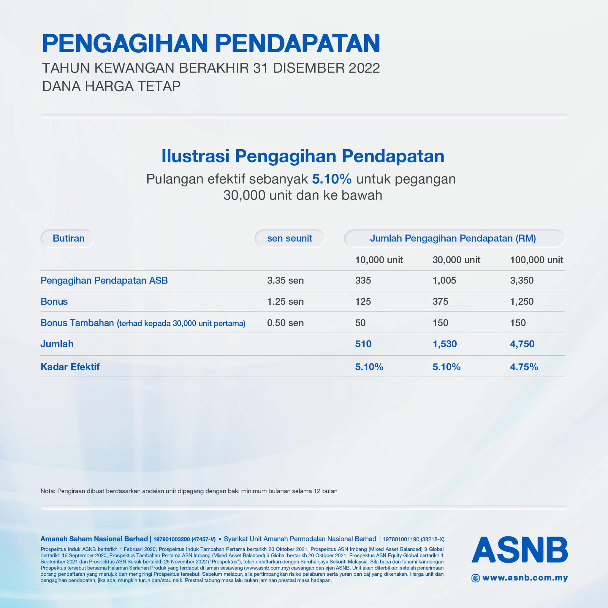 Dividen ASB 2022 4.6 Sen, Bonus Tambahan 0.5 Sen 1