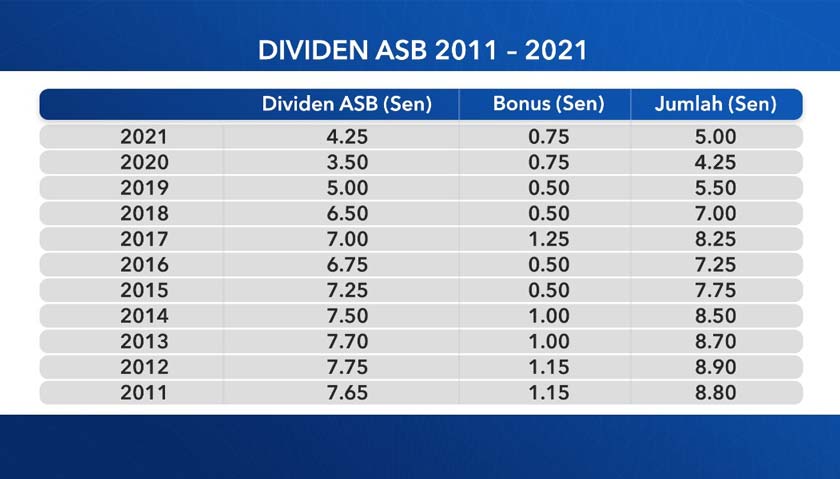 dividen ASB