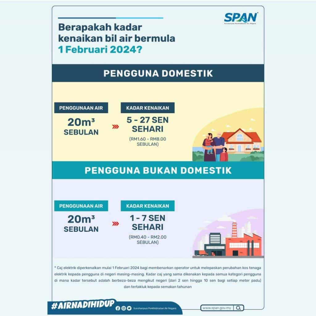 Pelarasan Tarif Air: Purata Naik 22 Sen Setiap Meter Padu Mulai 1 Februari 5